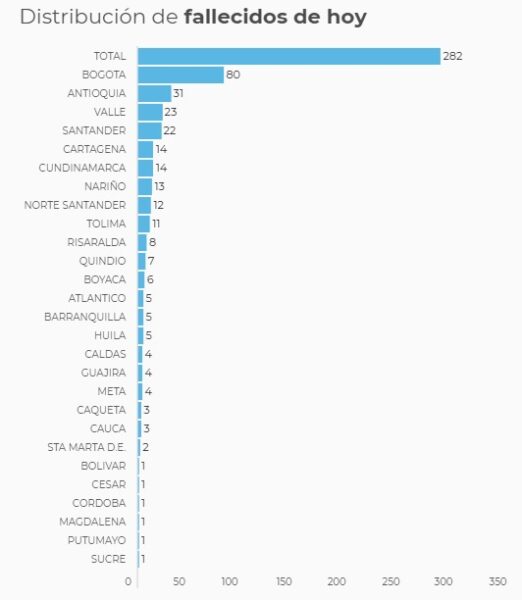  - 12.105 nuevos contagios y 282 fallecidos más por Covid-19 en Colombia