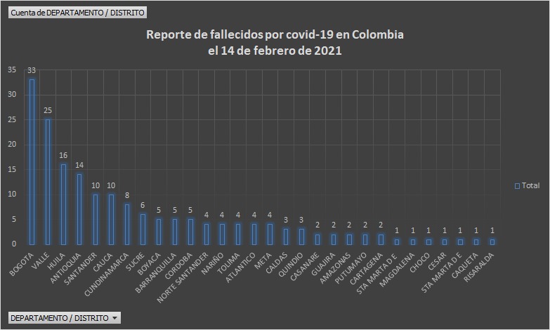  - 4.923 casos nuevos y 180 fallecidos más por Covid en Colombia