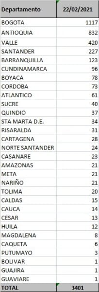  - 3.401 casos nuevos y 140 fallecidos más por Covid en Colombia