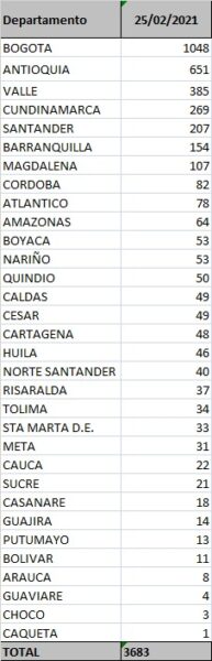 - 3.683 casos nuevos y 136 fallecidos más por Covid en Colombia