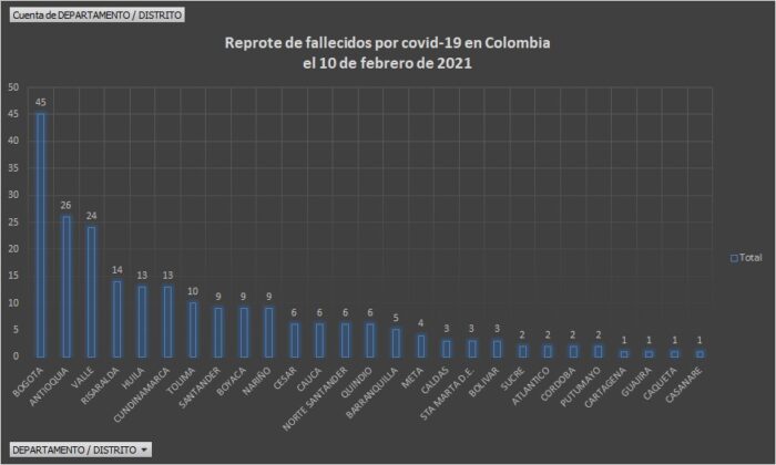  - 6.443 casos nuevos y 226 fallecidos más por Covid en Colombia