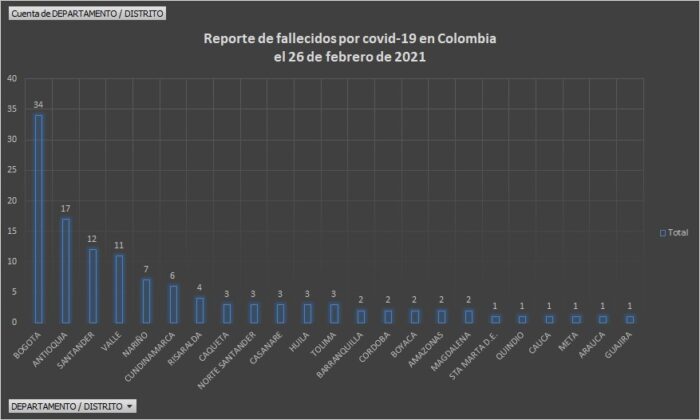  - 3.567 casos nuevos y 122 fallecidos más por Covid en Colombia