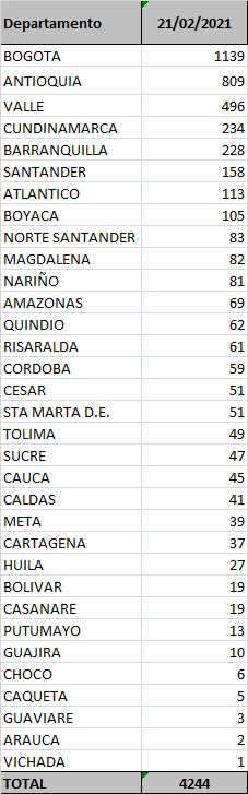  - 4.244 casos nuevos y 149 fallecidos más por Covid en Colombia
