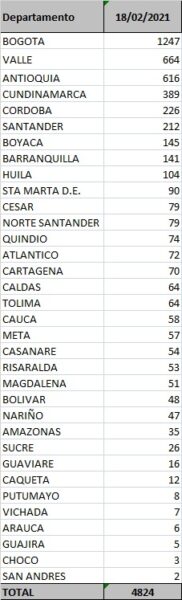  - 4.824 casos nuevos y 200 fallecidos más por Covid en Colombia