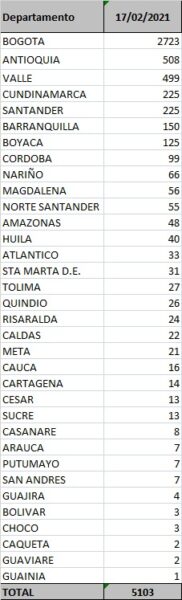  - 5.103 casos nuevos y 185 fallecidos más por Covid en Colombia