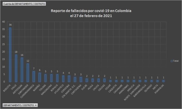  - 3.343 casos nuevos y 142 fallecidos más por Covid en Colombia