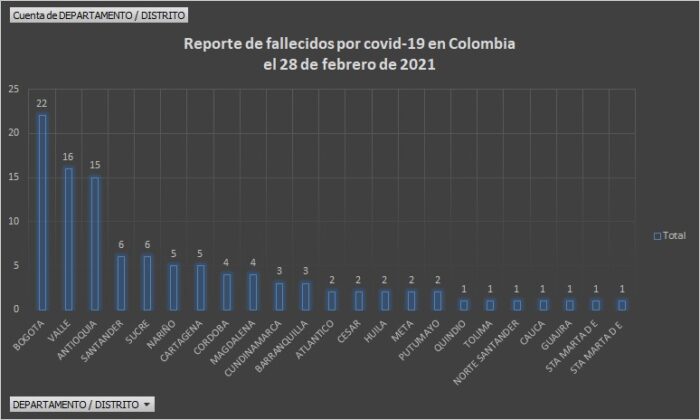  - 3.555 casos nuevos y 106 fallecidos más por Covid en Colombia