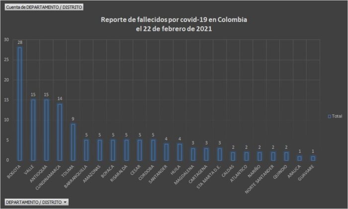 - 3.401 casos nuevos y 140 fallecidos más por Covid en Colombia