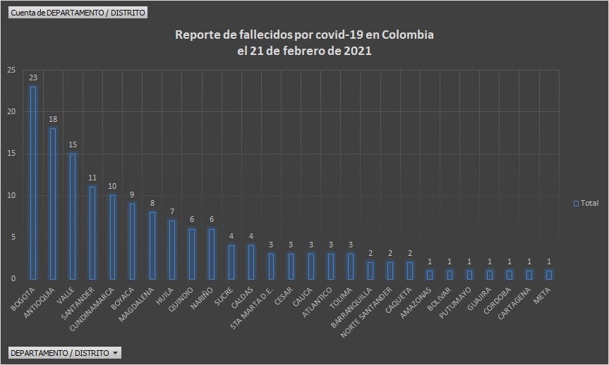  - 4.244 casos nuevos y 149 fallecidos más por Covid en Colombia