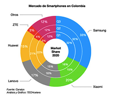  - El fenómeno Xiaomi: la 2da marca más vendida en Colombia y 3ra en el mundo