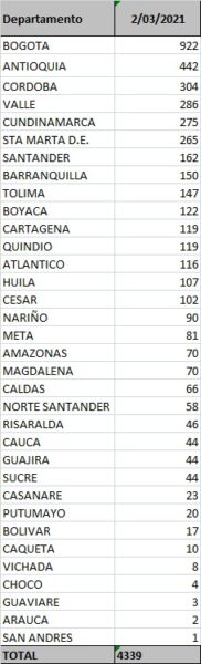  - 4.339 casos nuevos y 106 fallecidos más por Covid en Colombia
