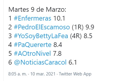  - Caracol se aferra a Pedro el Escamoso para no ser barrido por RCN