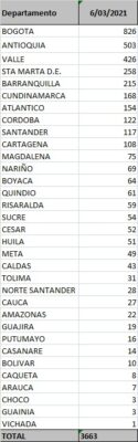  - 3.663 casos nuevos y 112 fallecidos más por Covid en Colombia