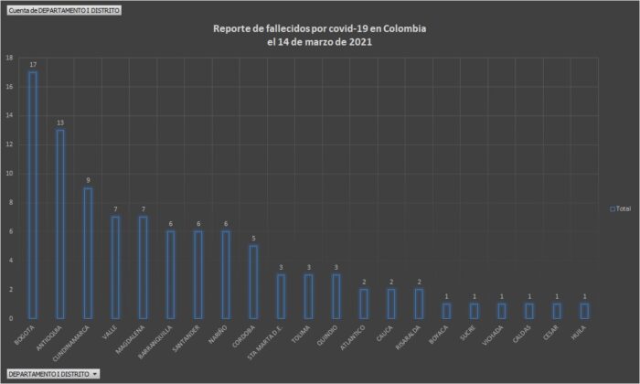  - 4.062 casos nuevos y 97 fallecidos más por COVID en Colombia