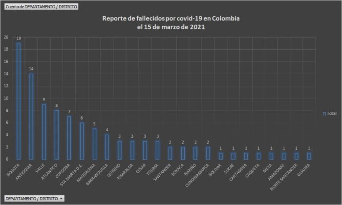  - 2.740 casos nuevos y 100 fallecidos más por COVID en Colombia