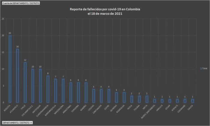  - 5.139 casos nuevos y 138 fallecidos más por COVID en Colombia