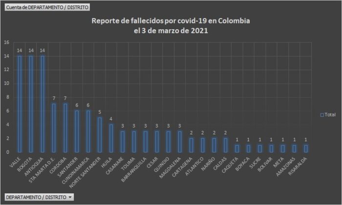  - 3.047 casos nuevos y 110 fallecidos más por Covid en Colombia