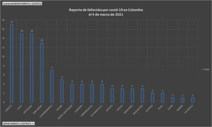  - 3.565 casos nuevos y 107 fallecidos más por Covid en Colombia