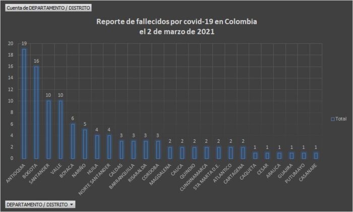  - 4.339 casos nuevos y 106 fallecidos más por Covid en Colombia
