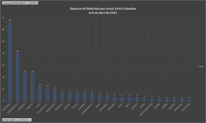  - 12.464 casos nuevos y 247 fallecidos más por Covid en Colombia