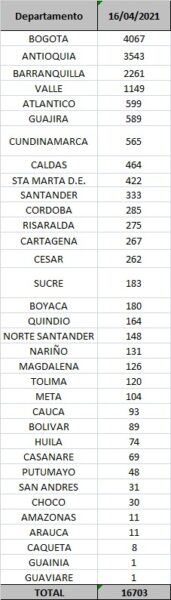  - 16.703 casos nuevos y 365 fallecidos más por COVID en Colombia