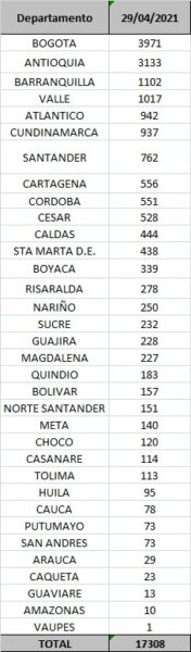  - 17.308 casos nuevos y 505 fallecimientos más por COVID en Colombia