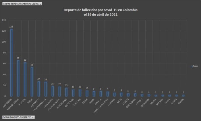  - 17.308 casos nuevos y 505 fallecimientos más por COVID en Colombia