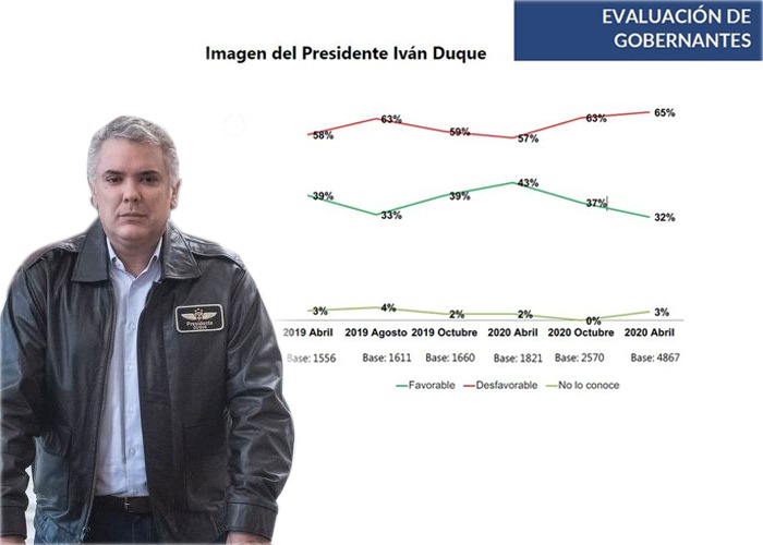 Imagen desfavorable del presidente Duque, en su peor momento
