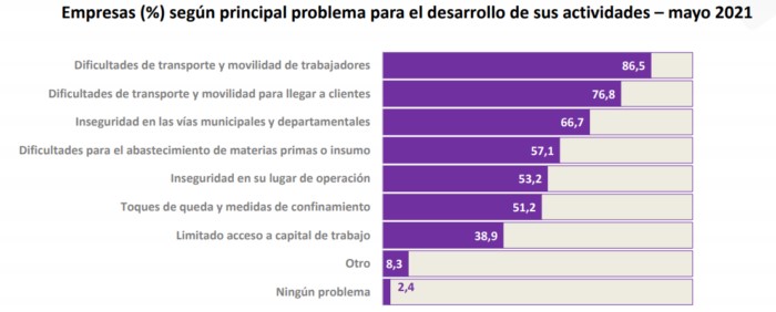 Datos Cámara de Comercio de Cali. Archivo: Valoraanalitik