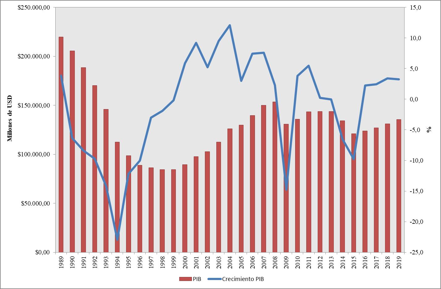 Figura 1.  Ucrania, Producto Interno Bruto y tasa de crecimiento. 1989-2019