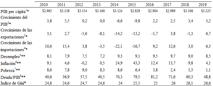 Tabla 1.  Ucrania, principales indicadores. 2010-2019.