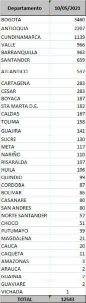  - 12.543 casos nuevos y 488 fallecimientos más por Covid en Colombia