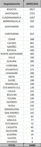  - 16.086 casos nuevos y 490 fallecimientos más por Covid en Colombia