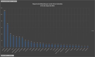  - 14.838 casos nuevos y 486 fallecimientos más por Covid en Colombia