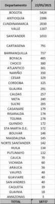  - 18.737 casos nuevos y 509 fallecimientos más por Covid en Colombia