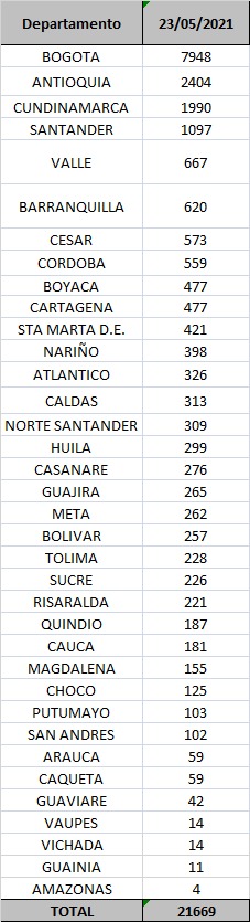  - 21.669 casos nuevos y 496 fallecimientos más por Covid en Colombia
