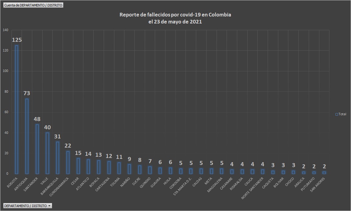  - 21.669 casos nuevos y 496 fallecimientos más por Covid en Colombia