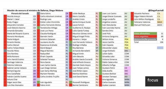  - La Casa de Nariño salvó a Molano