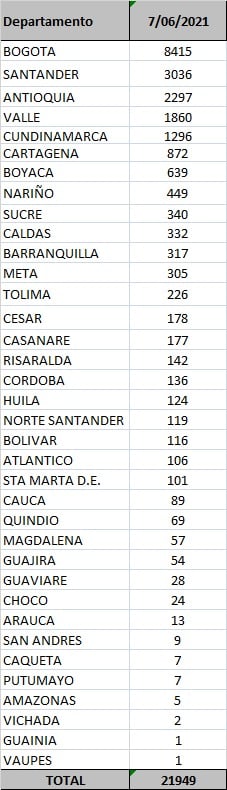  - 21.949 casos nuevos y 535 fallecimientos más por Covid en Colombia