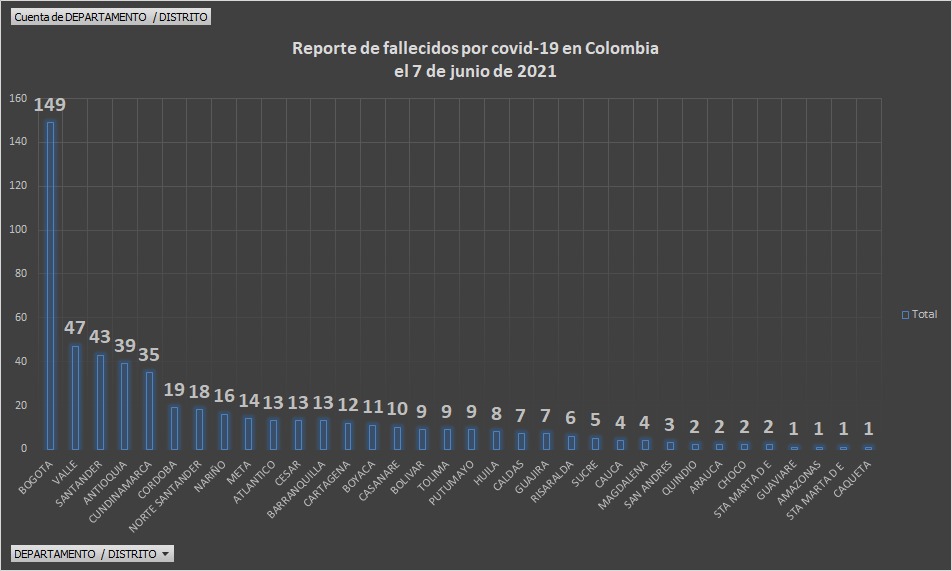  - 21.949 casos nuevos y 535 fallecimientos más por Covid en Colombia