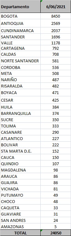  - 24.050 casos nuevos y 539 fallecimientos más por Covid en Colombia