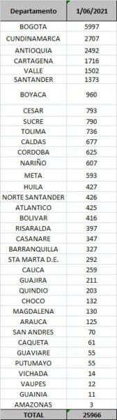 25.966 casos nuevos y 523 fallecimientos más por Covid en Cartagena - -- Las2orillas - 25.966 casos nuevos y 523 fallecimientos más por Covid en Cartagena