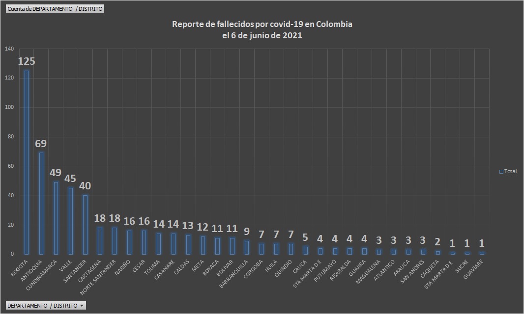  - 24.050 casos nuevos y 539 fallecimientos más por Covid en Colombia