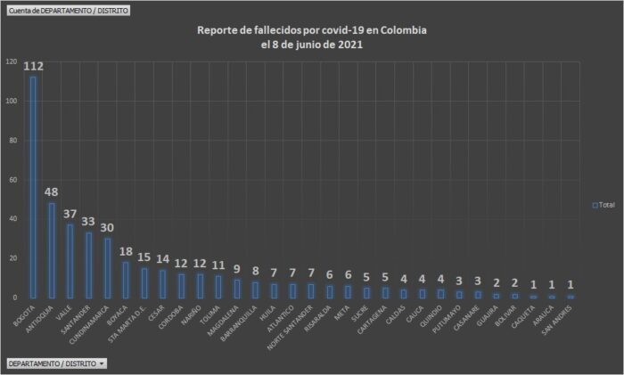  - 18.586 casos nuevos y 427 fallecimientos más por Covid en Colombia
