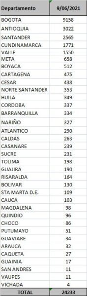  - 24.233 casos nuevos y 550 fallecimientos más por Covid en Colombia