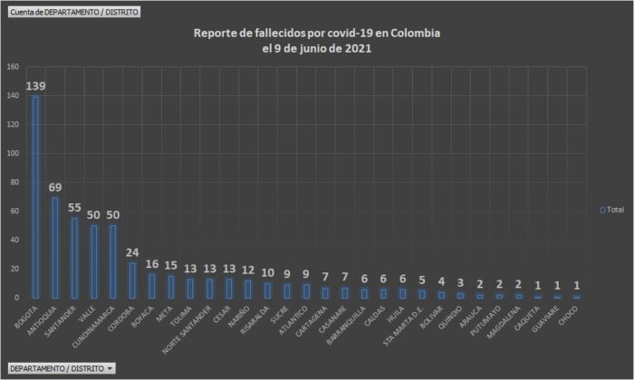  - 24.233 casos nuevos y 550 fallecimientos más por Covid en Colombia