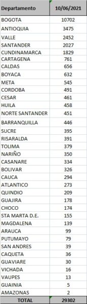 29.302 casos nuevos y 573 fallecimientos más por Covid en Colombia - -- Las2orillas - 29.302 casos nuevos y 573 fallecimientos más por Covid en Colombia