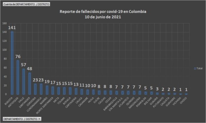 29.302 casos nuevos y 573 fallecimientos más por Covid en Colombia - -- Las2orillas - 29.302 casos nuevos y 573 fallecimientos más por Covid en Colombia
