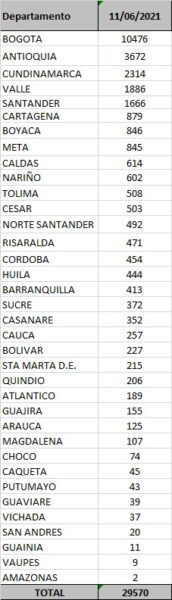 29.570 casos nuevos y 569 fallecimientos más por Covid en Colombia - -- Las2orillas - 29.570 casos nuevos y 569 fallecimientos más por Covid en Colombia