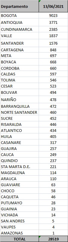 28.519 casos nuevos y 586 fallecimientos más por Covid en Colombia - -- Las2orillas - 28.519 casos nuevos y 586 fallecimientos más por Covid en Colombia